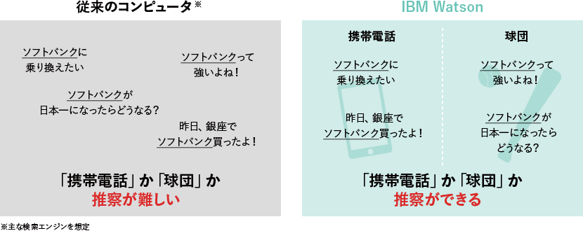 従来の検索エンジンとIBM Watsonのテキストマイニングの違い