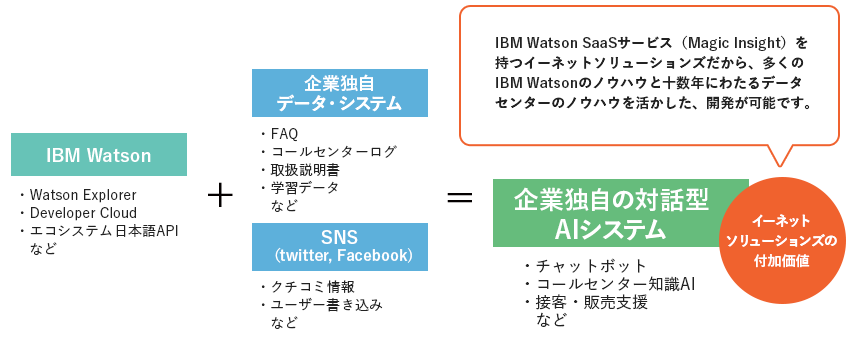 IBM Watson開発サービスについて