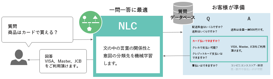 一つの質問に一つの回答があるタイプのチャットボット開発イメージ