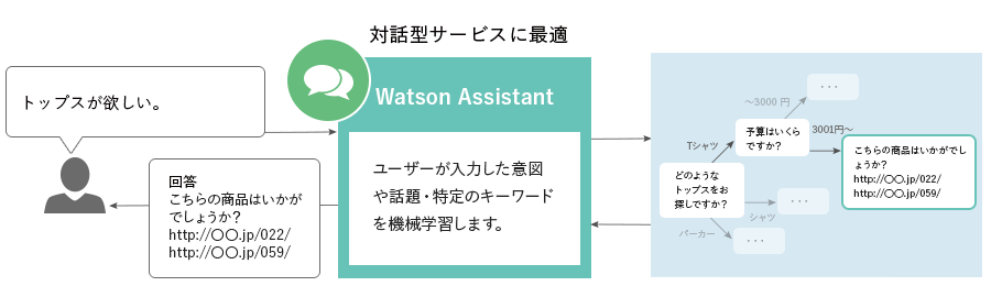 対話型のタイプのチャットボット開発イメージ