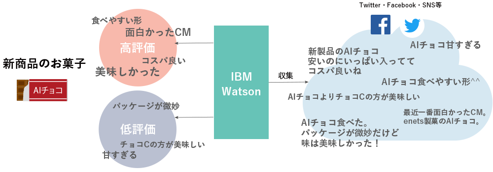 新商品のお菓子マーケティングにIBM Watsonを活用。SNS等から評価を集めて市場調査する