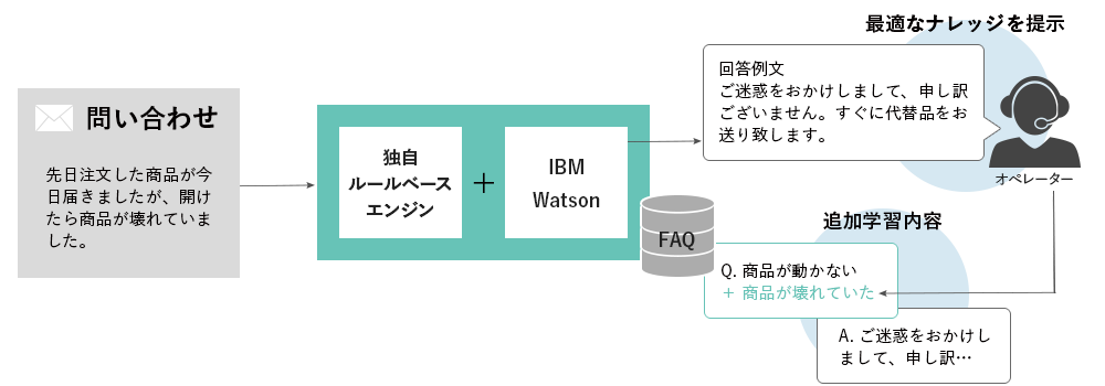 コールセンターでのIBM Watson活用例。