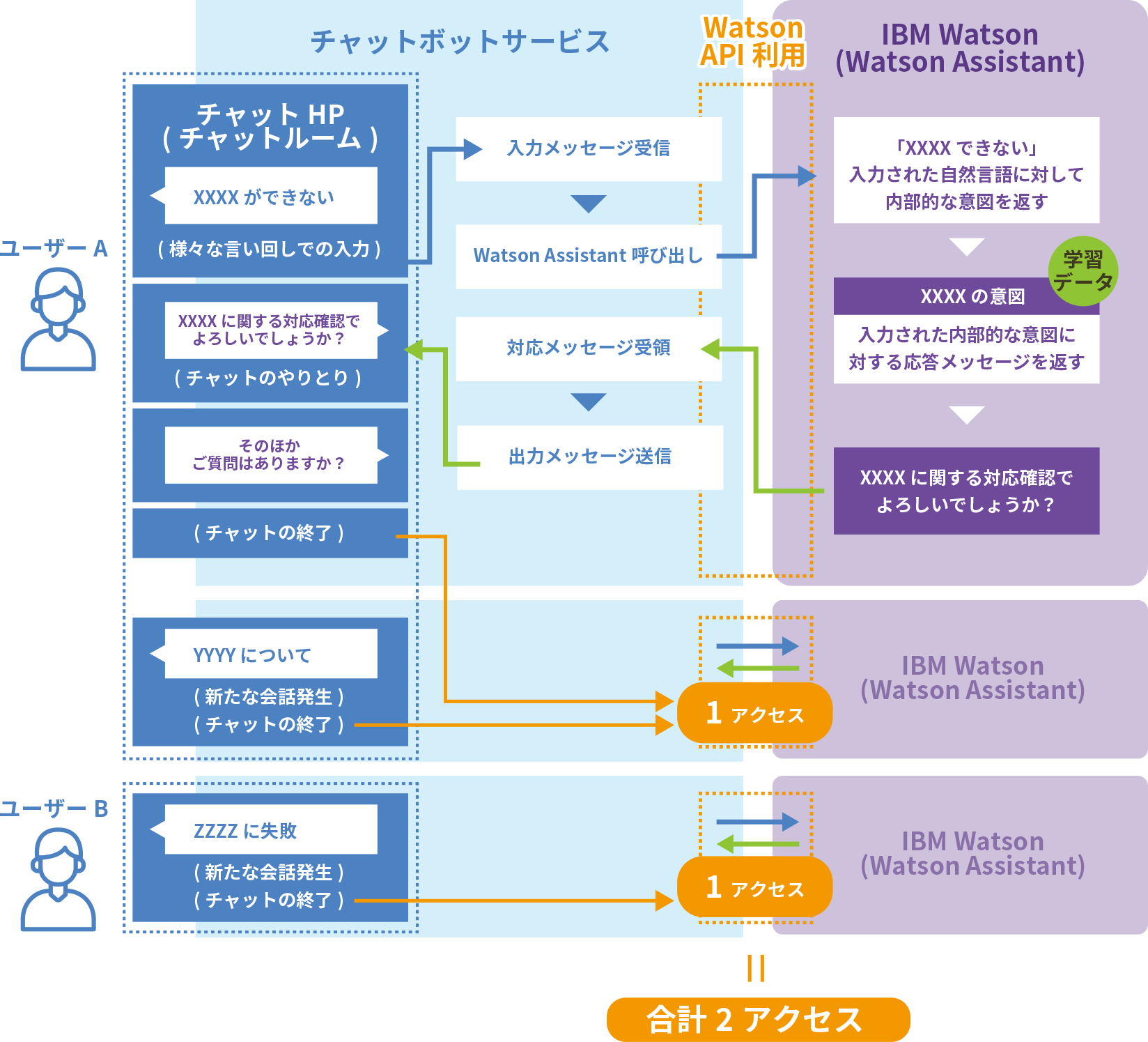 API利用料 =ご契約月数 × API利用回数(ユーザーがアクセスした数)