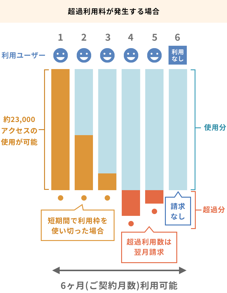 超過利用料が発生する場合