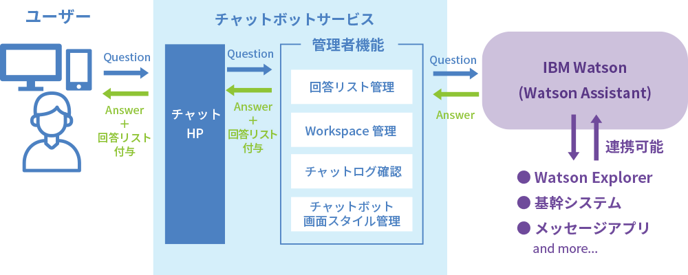 Watson Assistantを基盤とした、ユーザーと企業を結ぶ新たなコミュニケーションツール