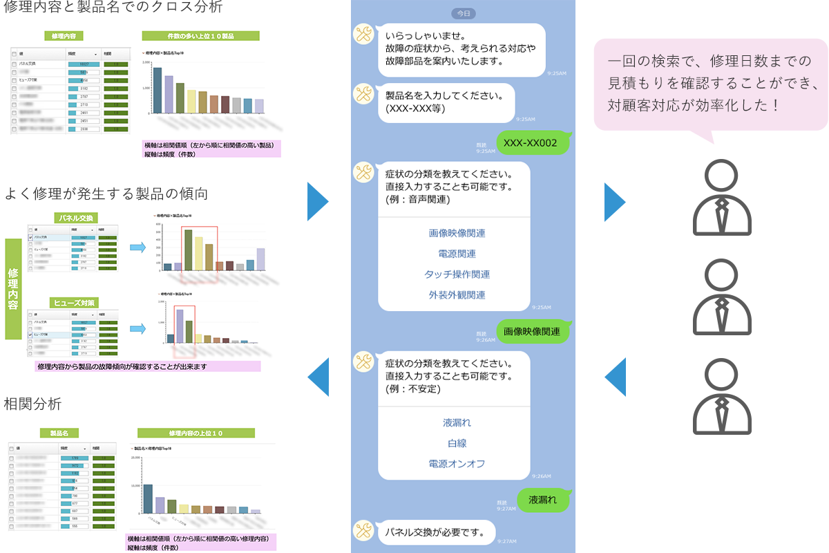 症状、修理内容、修理日数、修理を実施した型番やメーカー名など、過去のデータが揃った状態でチャットボットの構築を開始しました。<br>過去のデータから、「製品名から修理内容」「修理内容から製品名」のクロス分析や、相関分析・時系列分析を行い、傾向や予測をWEXで分析をすることで現状のデータ状況を確認し、チャットボットのシナリオとフロー構成を作成しました。<br>また、UI をメッセンジャーアプリのように構築し、将来的に対顧客(to C)利用も見据えた実装をいたしました。