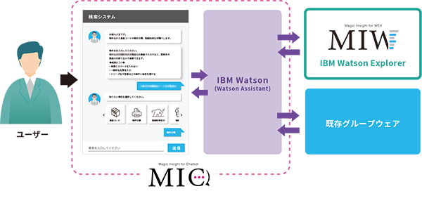 テキストマイニングや既存グループウェアとの連携で、高機能なチャットボットの運用が可能に